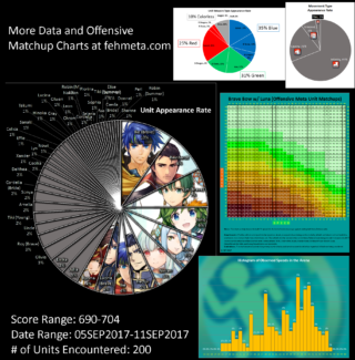 【FEH】闘技場防衛キャラ使用率ランキングが海外勢により発表されたぞ！！ 1位総選挙アイク2位ラインハルト3位総選挙リン4位ニノ5位アクア！！ 暗器や杖キャラは全く使用されていない模様……