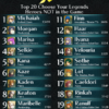 【FEH】海外ユーザーが作成した未実装キャラの総選挙ランキングトップ20が興味深い。早く実装されるといいな！！