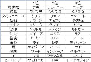 【FEH】作品別未実装人気上位3キャラまとめ。人気なのに未だに実装されていないキャラファンを早く救済してやってくれ！！