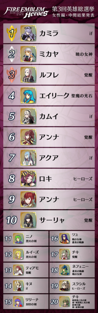 【FEH】第3回英雄総選挙の途中経過が発表されたぞ！！ 男性一位はアルム、女性一位は……カミラだ！！