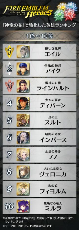【FEH】神竜の花使用数ランキングが発表されたぞ！！ 人気キャラ・強キャラに票が集まった形だ