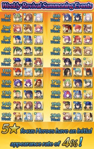 【FEH】リバイバルガチャのリバイバルがスタート！！ 前回と変わらずピックアップ4%なので普段より高確率で目当てのキャラをゲットできるぞ！！