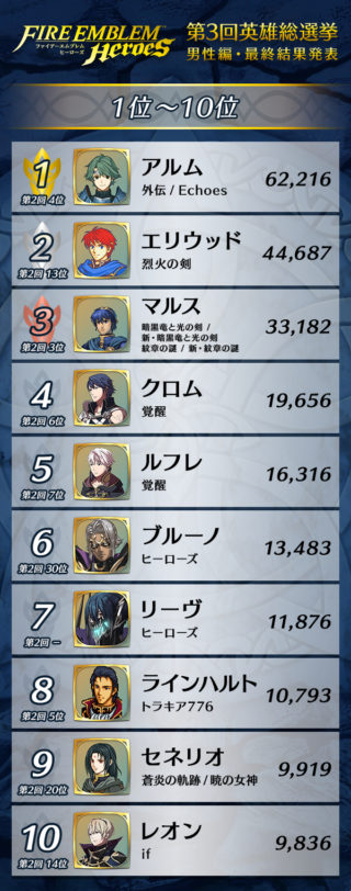 【FEH】今年は総選挙番外編ガチャは開催されないのだろうか？？ 未実装の上位といえば覚醒アンナやヒーローズオリキャラ勢だ