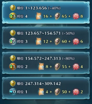 【FEH】ミョルニルの総参加者は30万人超え！！ ヒーローズを真面目に遊んでいる人口がだいたいこれくらいか