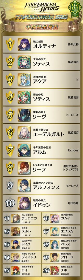 【FEH】国民投票2020の途中経過が発表されたぞ！！ 性能とキャラ人気どちらも反映されている結果だ