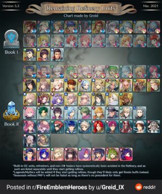 【FEH】第2部までの武器錬成未実装キャラまとめ。この中のキャラから順次錬成が追加されていくはず