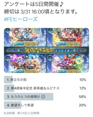 【FEH】クリスたち新紋章復刻ガチャ＆次回の復刻ガチャを選ぶアンケートがTwitterにて開催中！！ 風花雪月総選挙ガチャになる可能性が濃厚だ