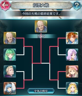 【FEH】リフ、優勝。杖投票大戦の勝者は美少女ではなく、ハゲたおじいちゃんです