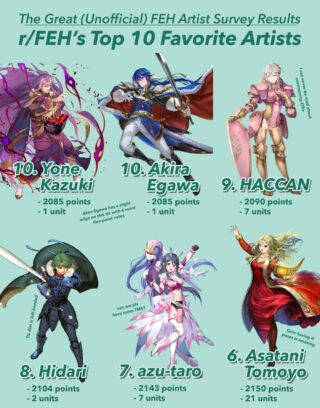 【FEH】海外エクラによる人気絵師ランキングが話題に。日本人と同じ傾向だが萌え絵師の評価が低めか