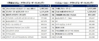 【FEH】ヒーローズの国内プレイ人口は約28万人でスマホゲーシミュレーション部門第6位！？ 海外人口を合わせるとまだまだ安泰か