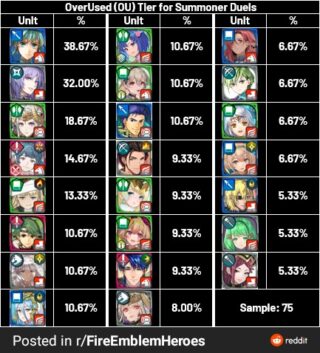 【FEH】海外エクラの作成した英雄決闘キャラ使用率ランキングが話題に。総選挙エイリークやユーリスが圧倒的だ