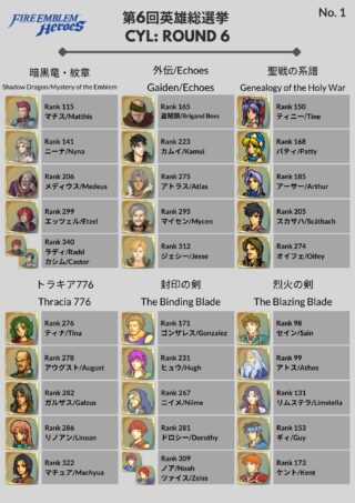 【FEH】第6回英雄総選挙 未実装上位キャラまとめ。2022年はこの中のキャラが実装されるはず！！