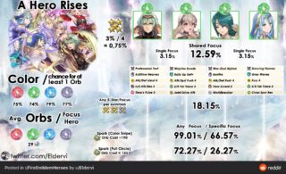 【FEH】緑4ピックアップガチャで緑玉を引いて星5が出る確率は18%。天井40回までに出る確率は脅威の99%つまりめちゃくちゃ美味しい！！