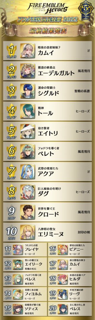 【FEH】アスク王国 国民投票2022の結果が発表されたぞ！！ 上位8人中6人が緑属性という驚異の結果だ
