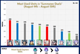 【FEH】英雄決闘キャラ使用数ランキングが話題に。新しいキャラだらけの中にただ一人混じるマルテマン！！