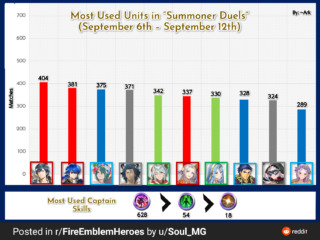 【FEH】9/6~12までの英雄決闘使用キャラランキングまとめ。相変わらずバレンタイン比翼クロムがナンバーワンだ