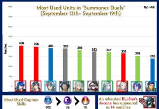 【FEH】総選挙セリス、英雄決闘使用率トップに。機動力・攻撃力・耐久力と三拍子揃っている超強力キャラだ