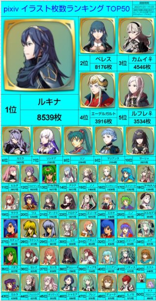 【FE】FEキャラのpixivイラスト投稿数が話題に。ルキナ、ベレス強し！！