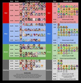 【FEH】闘技場の星4特別チャンスガチャチケットで何色狙ってる？？ 一番美味しい色はどれ？？