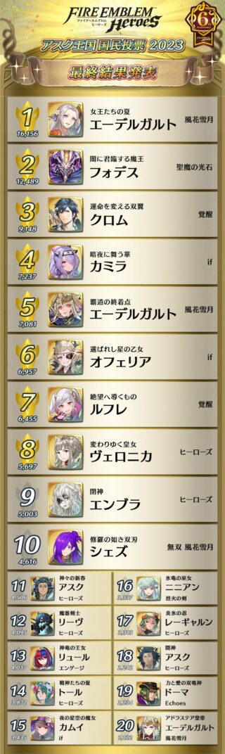 【FEH】アスク王国国民投票2023の結果が発表されたぞ！！ エガちゃん族が強すぎる