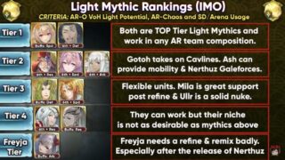 【FEH】海外エクラによる光神階英雄Tier Listが話題に。日本と同じく海外でもフレイヤ様の扱い……