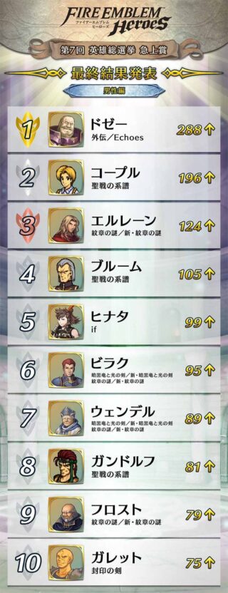 【FEH】第7回英雄総選挙で発表された『急上賞』って意味あるのかな？？ この中から優先的に実装されたりするのだろうか？？