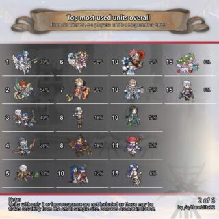 【FEH】2023年9月現在の英雄決闘キャラクター使用率ランキングが話題に。使用率70%と明らかにぶっ壊れているキャラクターがいるぞ