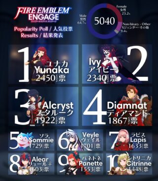 【FEエンゲージ】海外ユーザーによるキャラクター人気投票結果が話題に。1位はユナカ氏！！！