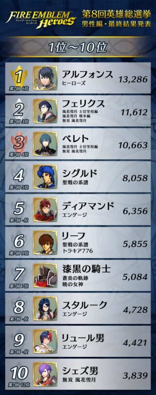 【FEH】男キャラはガチャが回らないと言われがち。でも歴代総選挙の得票数を考えれば男キャラも十分ポテンシャルあるのでは！？