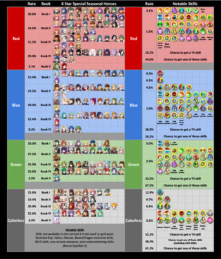 【FEH】闘技場チケットガチャ、何色を回してる？？ どの色引くのが確率的にお得なのだろうか？？