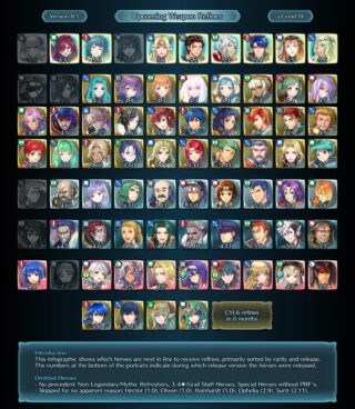 【FEH】総選挙クロムやセリスの武器錬成の時期がそんなに遠くないという恐ろしい事実。今でも戦える性能だがどうなってしまうのか