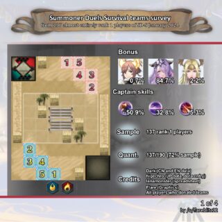 【FEH】前回の英雄決闘サバイバル上位層キャラ使用率まとめ。いつものメンツに双界ナバタイグレーヌが仲間入りだ