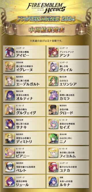 【FEH】アスク王国国民投票2024の中間結果が発表されたぞ！！ この中の8人が投票大戦に進み、4人がガチャ入りし、1人が配布される可能性大だ