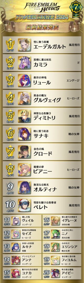 【FEH】アスク王国 国民投票2024の結果が発表されたぞ！！ この中の4人がガチャ入りし、優勝者が配布される！！
