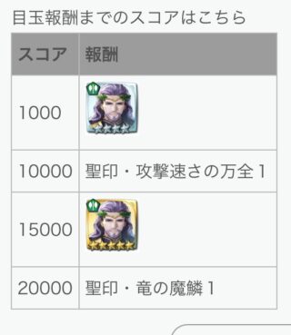 【FEH】2/7戦渦報酬聖印は『攻撃速さの万全』『竜の魔鱗』！！ バレンタインヴィガルドは強力な汎用武器『愛の祭の斧+』持ちだ