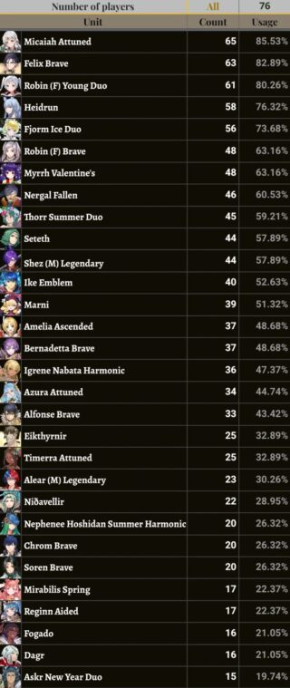 【FEH】英雄決闘サバイバルの使用率ランキング上位にマロンが食い込む。やはり配布キャラとしては破格の強さか