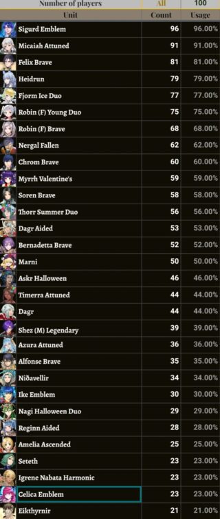 【FEH】2024年10月の英雄決闘サバイバルキャラ使用率ランキングがこちら。納得の強キャラばかりだ