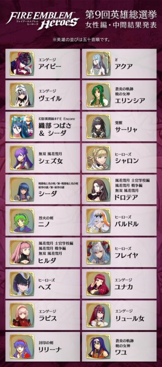 【FEH】第9回英雄総選挙の中間結果が発表されたぞ！！ 今年の男女1位2位を勝ち取るのはこの中の誰なのか！？