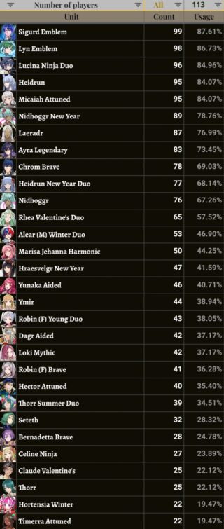 【FEH】2025年2月の英雄決闘サバイバル使用率1位は紋章士シグルド、2位は紋章士リン！！ やはり迅走やシューティングは超強力か