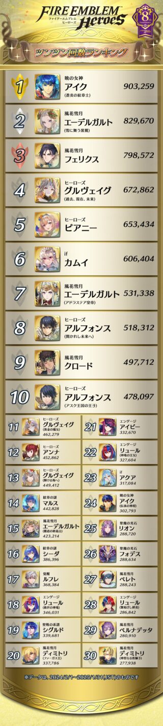 【FEH】2024年のツンツン回数ランキングが発表されたぞ！！ もっともツンツンされたのは…… アイクさんでした！