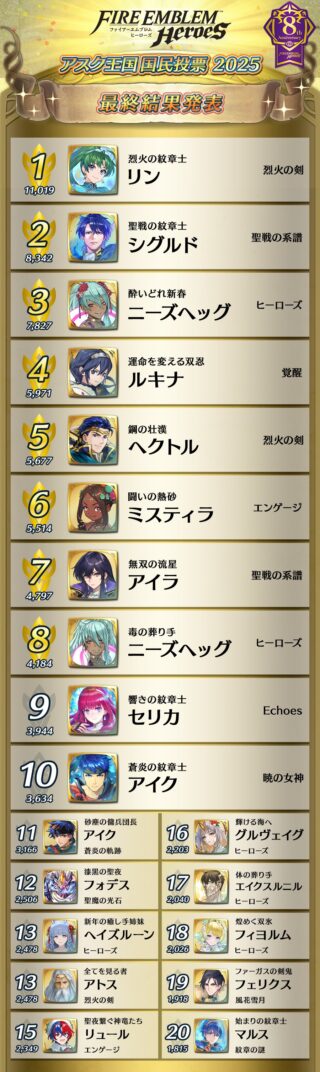 【FEH】アスク王国 国民投票2025の結果が発表されたぞ！！ 1～8位まで性能やスキル師匠的価値の高いキャラばかりだ