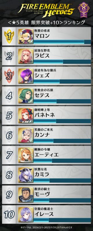 【FEH】みんなが10凸しているキャラランキングが公開されたぞ！！ 1位はみんなが納得のあのキャラだ