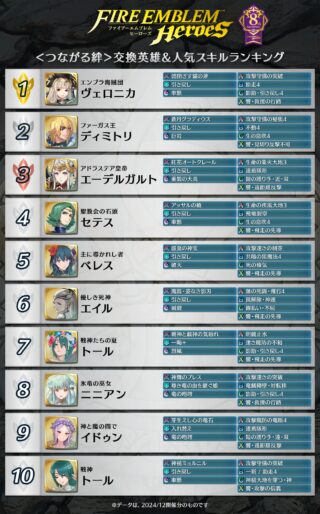 【FEH】つながる絆のお持ち帰りランキングが発表されたぞ！！ 1位は意外なキャラかも！？