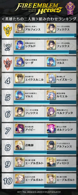 【FEH】英雄たちの二人旅人気ペアランキングが公開されたぞ！！ 効率重視エクラもいれば関係性重視エクラもいることがよくわかる結果だ