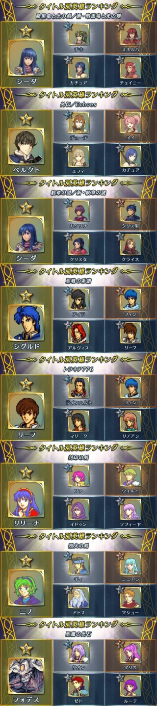 【FEH】第9回英雄総選挙のタイトル別英雄ランキングが発表されたぞ！！ この中から男女1位2位のキャラが決まる！！