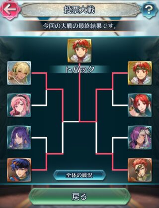 【FEH】初動最下位のトパック、投票大戦にて優勝。最近は少数側が大逆転するパターンのほうが多いかも