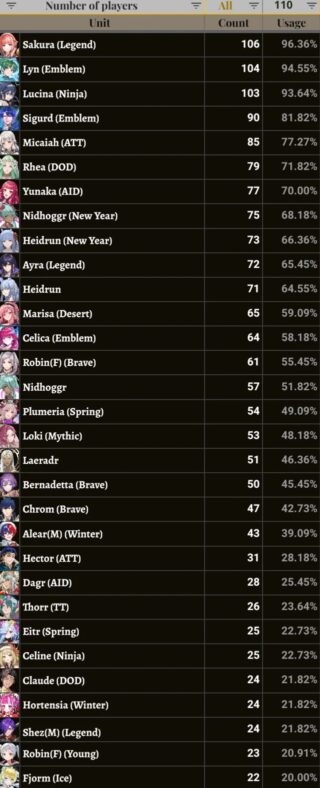 【FEH】英雄決闘使用率1位は伝承サクラ。サクラのワープと紋章士リンのシューティングだらけの魔境だ
