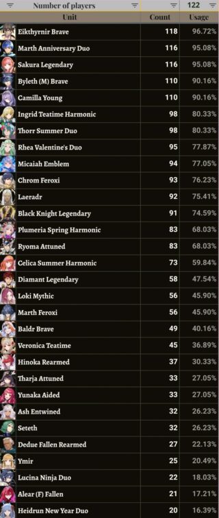 【FEH】2025年9月英雄決闘サバイバル上位帯キャラ使用率まとめ。暗夜白夜の王女たちがいつまでも暴れ続けている！！