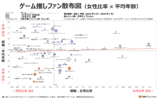 【FE】ファイアーエムブレムシリーズは女性ファン率が45%！？