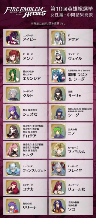 【FEH】第10回 英雄総選挙の中間結果が発表されたぞ！！